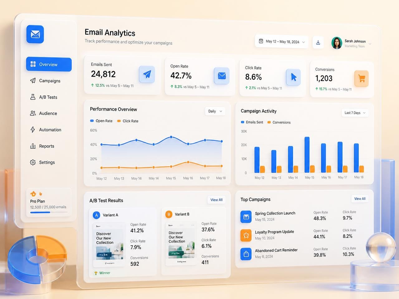 Email campaign analytics report showing measured results