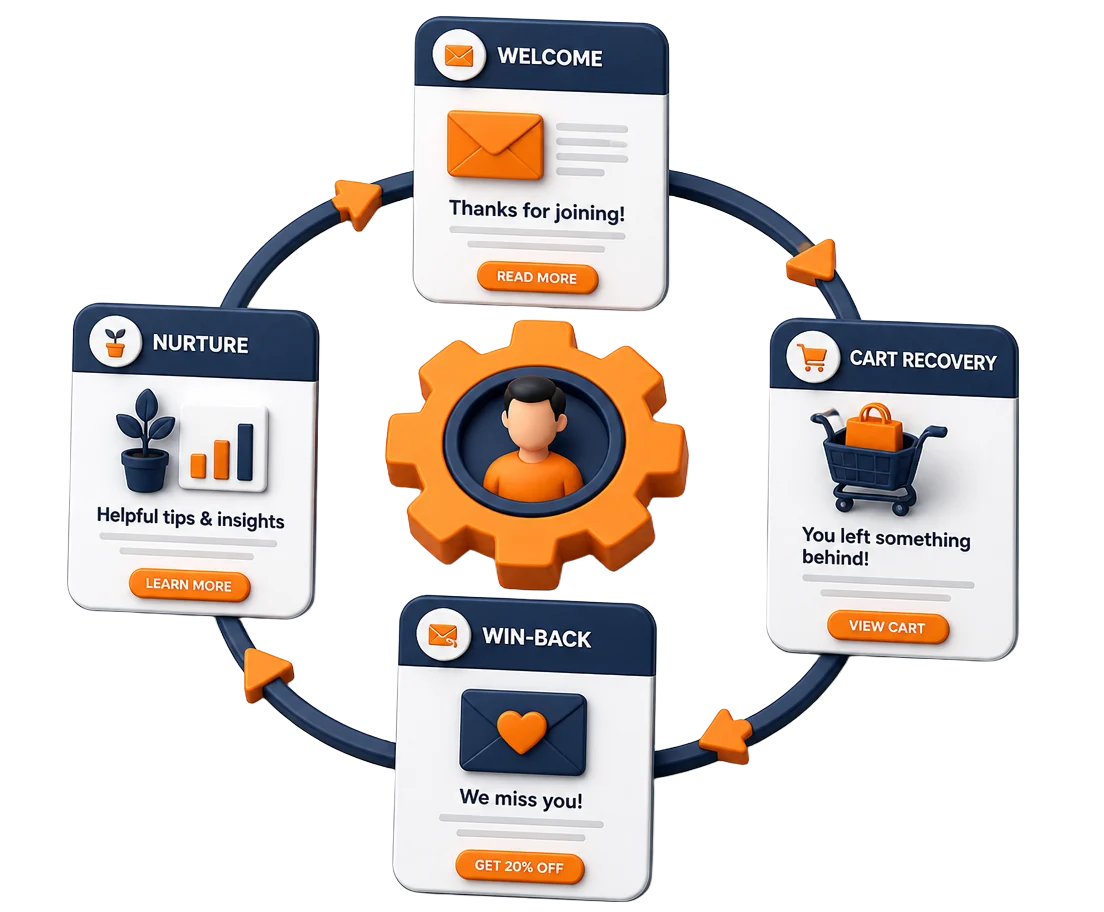 Lifecycle automation loop of welcome, nurture, cart recovery, and win-back emails