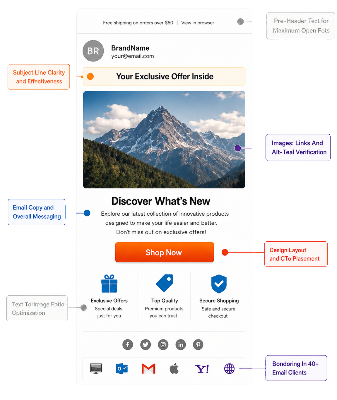 Email campaign review showing authentication, content, layout, links, and email-client compatibility checks